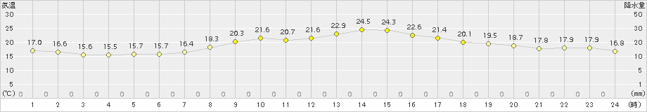 日高(>2015年08月31日)のアメダスグラフ