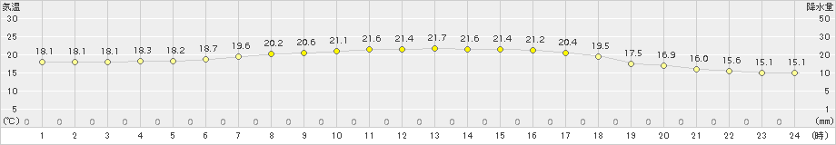 日高門別(>2015年08月31日)のアメダスグラフ