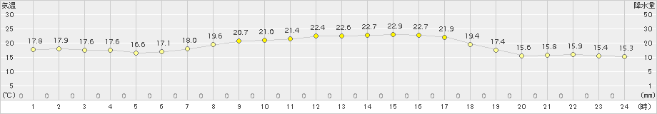 新和(>2015年08月31日)のアメダスグラフ