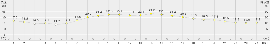 中杵臼(>2015年08月31日)のアメダスグラフ