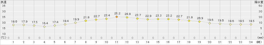 せたな(>2015年08月31日)のアメダスグラフ