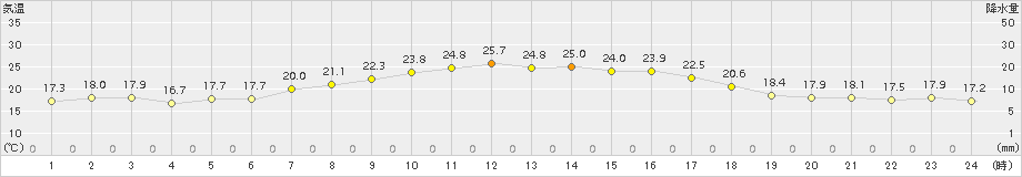 今金(>2015年08月31日)のアメダスグラフ