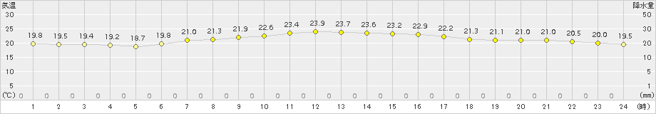 奥尻(>2015年08月31日)のアメダスグラフ