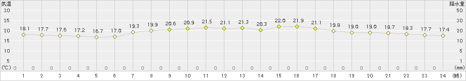 三沢(>2015年08月31日)のアメダスグラフ
