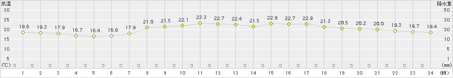 八戸(>2015年08月31日)のアメダスグラフ