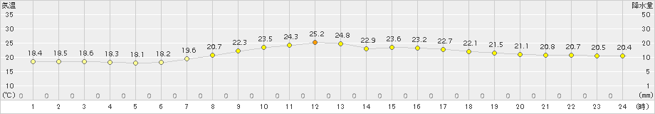 脇神(>2015年08月31日)のアメダスグラフ