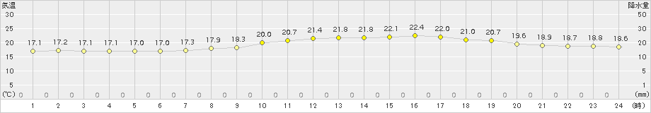 二戸(>2015年08月31日)のアメダスグラフ