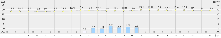 盛岡(>2015年08月31日)のアメダスグラフ