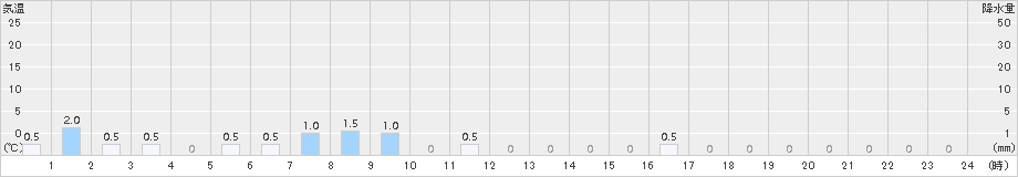 豊沢(>2015年08月31日)のアメダスグラフ