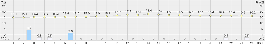 草津(>2015年08月31日)のアメダスグラフ