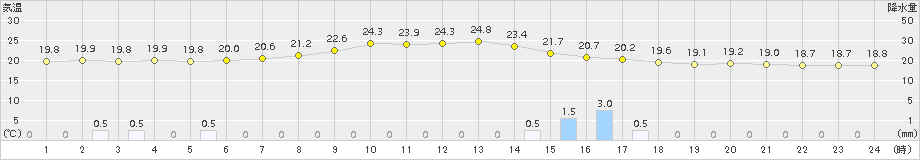 南木曽(>2015年08月31日)のアメダスグラフ