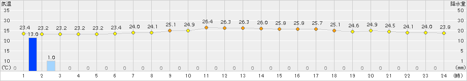 富士(>2015年08月31日)のアメダスグラフ