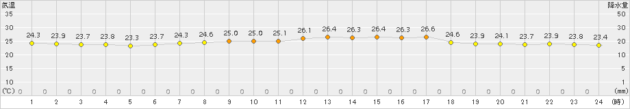 セントレア(>2015年08月31日)のアメダスグラフ