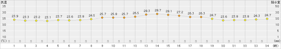 蒲郡(>2015年08月31日)のアメダスグラフ