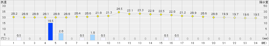 神岡(>2015年08月31日)のアメダスグラフ