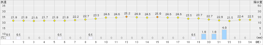 伏木(>2015年08月31日)のアメダスグラフ