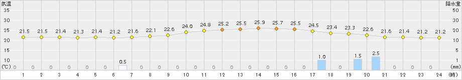 かほく(>2015年08月31日)のアメダスグラフ