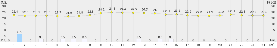 越廼(>2015年08月31日)のアメダスグラフ