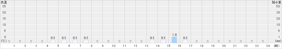 美山(>2015年08月31日)のアメダスグラフ