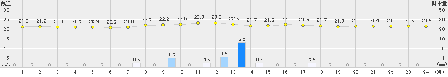 能勢(>2015年08月31日)のアメダスグラフ