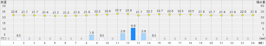 三田(>2015年08月31日)のアメダスグラフ