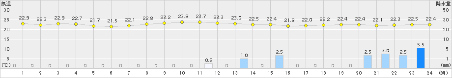 境(>2015年08月31日)のアメダスグラフ