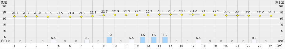 鳥取(>2015年08月31日)のアメダスグラフ