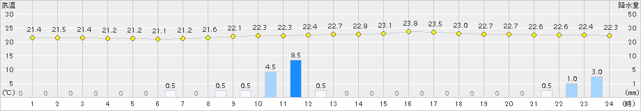 穴吹(>2015年08月31日)のアメダスグラフ