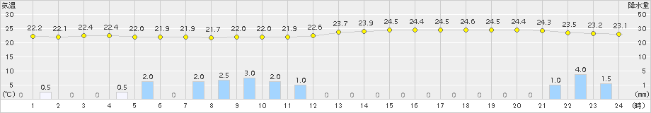 今治(>2015年08月31日)のアメダスグラフ