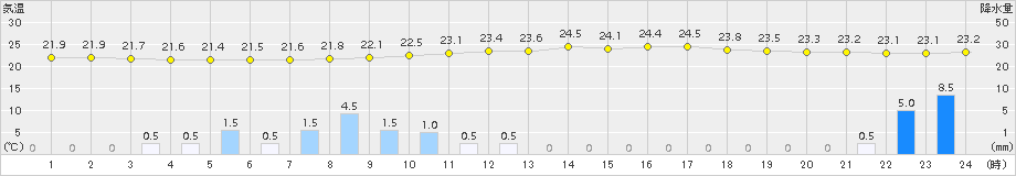 西条(>2015年08月31日)のアメダスグラフ