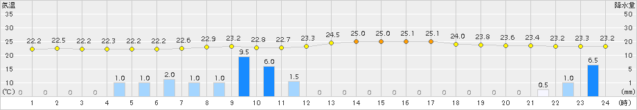 四国中央(>2015年08月31日)のアメダスグラフ