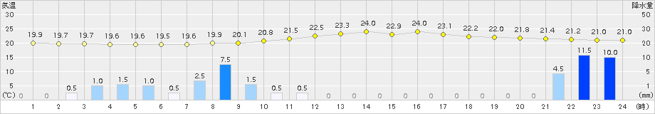 久万(>2015年08月31日)のアメダスグラフ