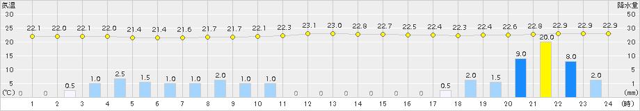 瀬戸(>2015年08月31日)のアメダスグラフ