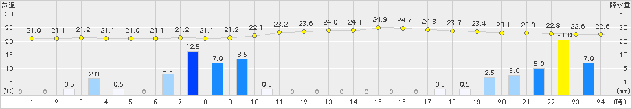 近永(>2015年08月31日)のアメダスグラフ