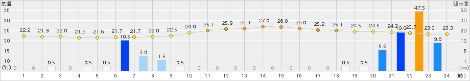 御荘(>2015年08月31日)のアメダスグラフ