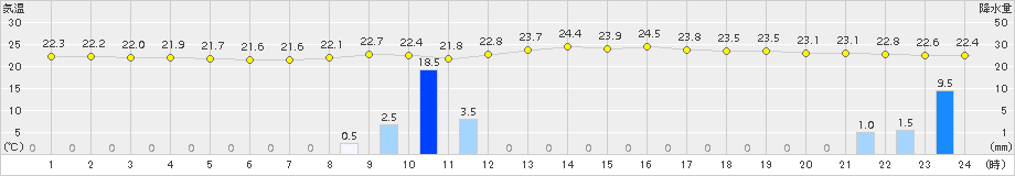 大栃(>2015年08月31日)のアメダスグラフ