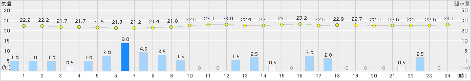 豊田(>2015年08月31日)のアメダスグラフ