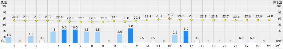 八幡(>2015年08月31日)のアメダスグラフ