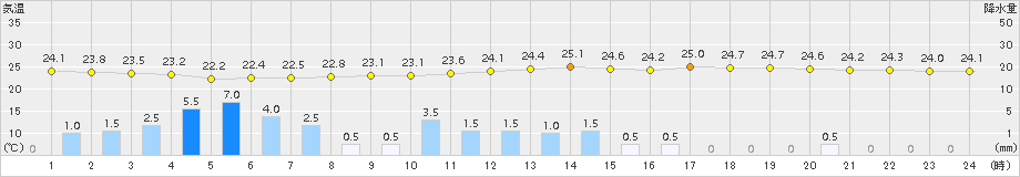 博多(>2015年08月31日)のアメダスグラフ