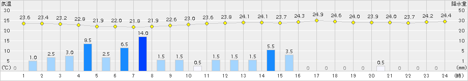 太宰府(>2015年08月31日)のアメダスグラフ