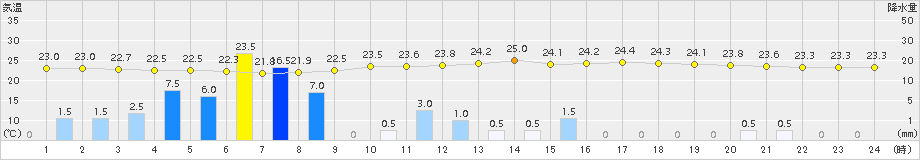 朝倉(>2015年08月31日)のアメダスグラフ