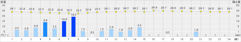 久留米(>2015年08月31日)のアメダスグラフ