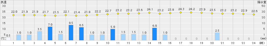 黒木(>2015年08月31日)のアメダスグラフ