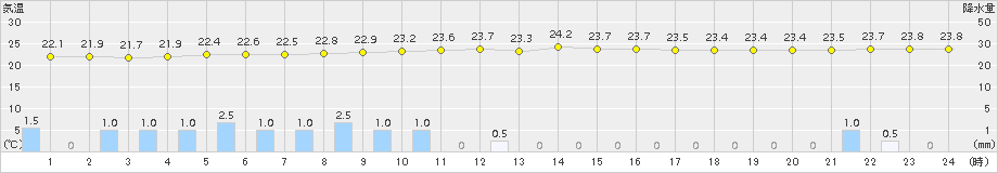 国見(>2015年08月31日)のアメダスグラフ