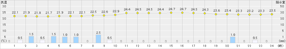 院内(>2015年08月31日)のアメダスグラフ