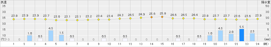 大分(>2015年08月31日)のアメダスグラフ