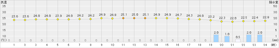 鰐浦(>2015年08月31日)のアメダスグラフ