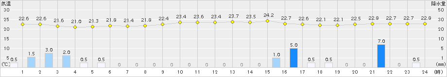 芦辺(>2015年08月31日)のアメダスグラフ