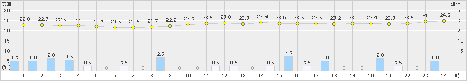 平戸(>2015年08月31日)のアメダスグラフ