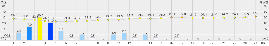 佐世保(>2015年08月31日)のアメダスグラフ